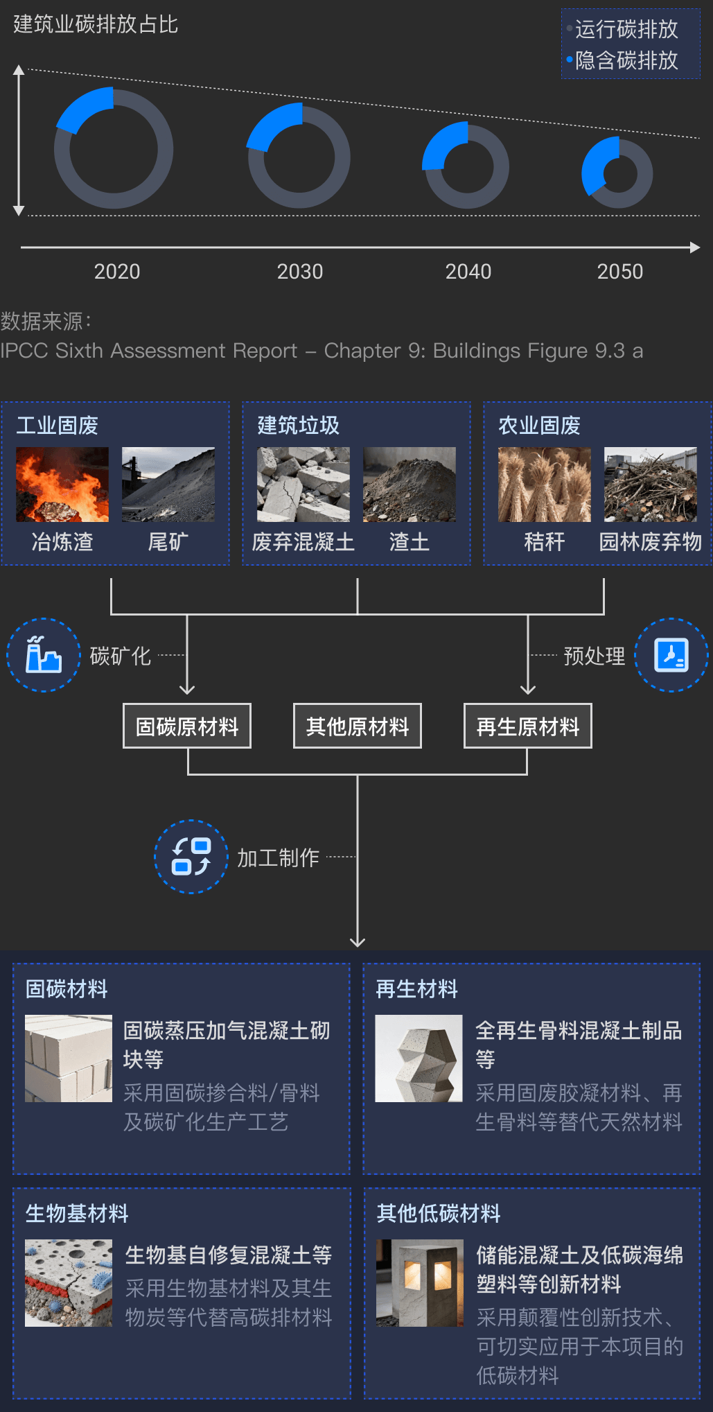 Low carbon materials