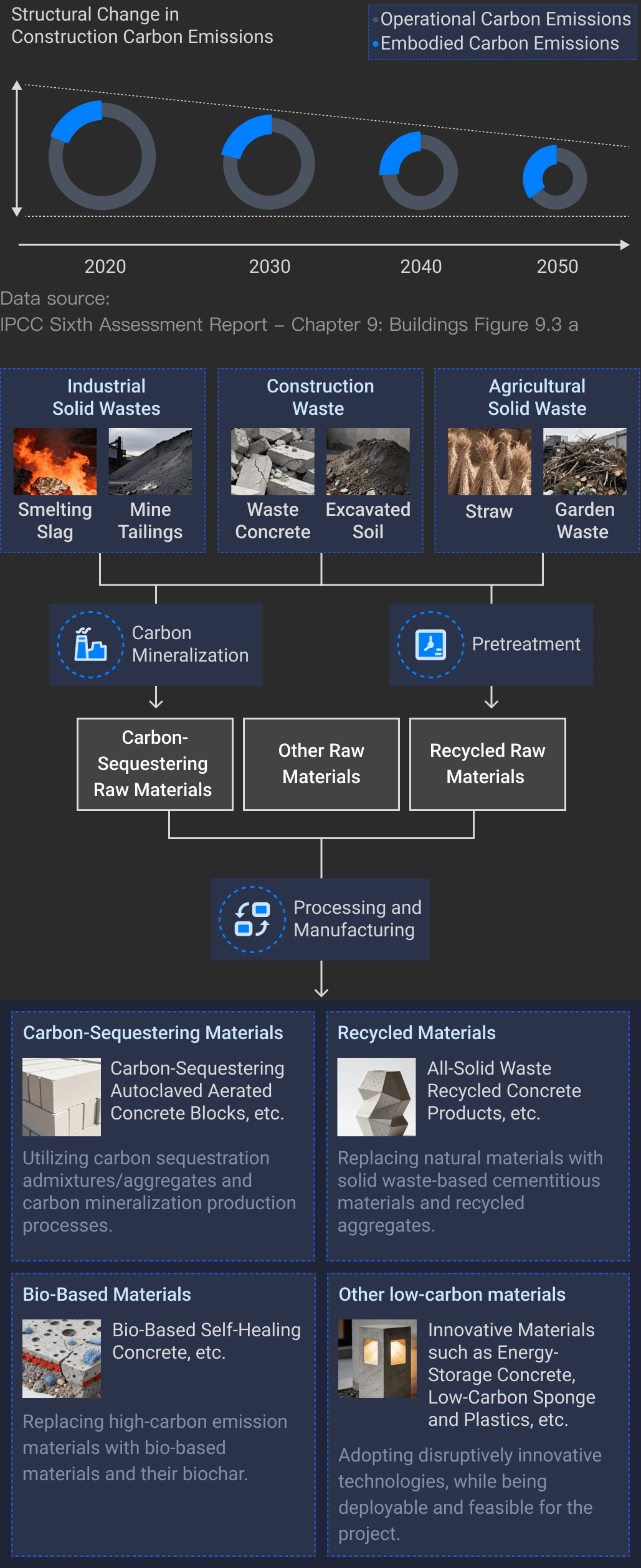 Low carbon materials