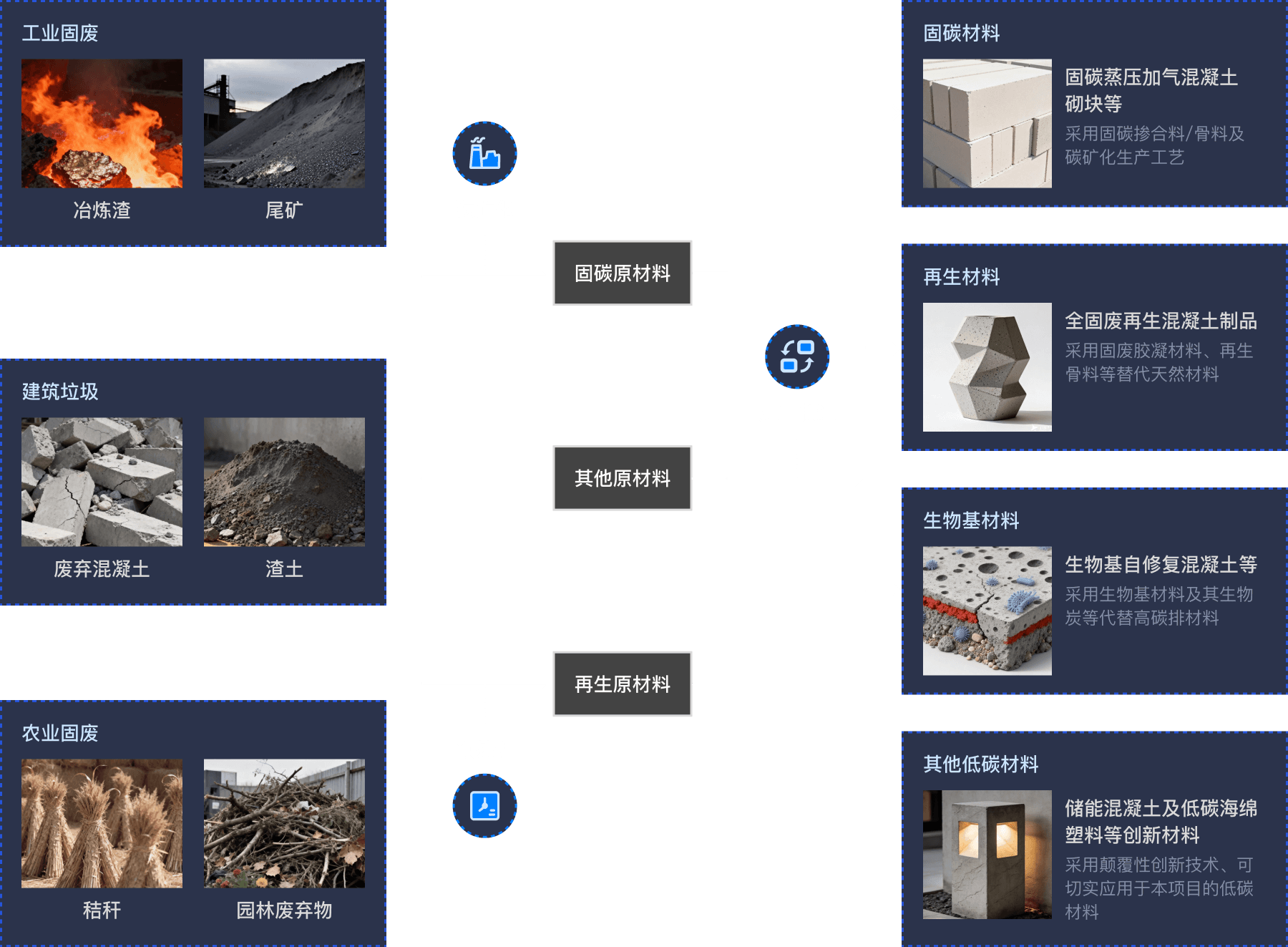 Low carbon materials cycle