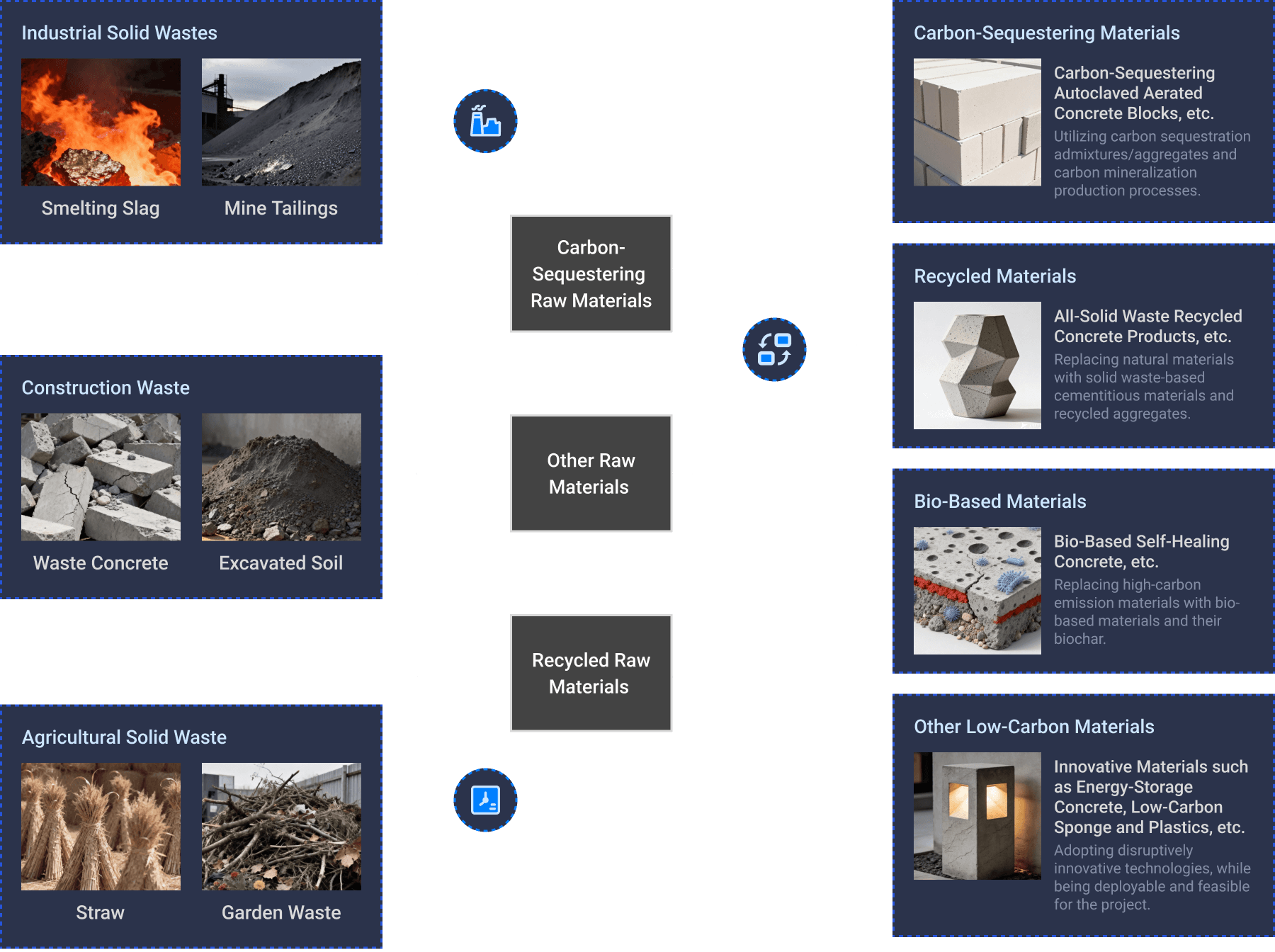 Low carbon materials cycle